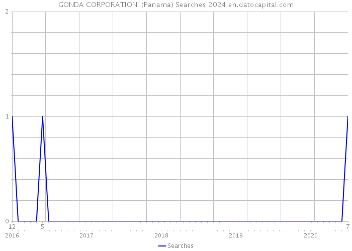 GONDA CORPORATION. (Panama) Searches 2024 