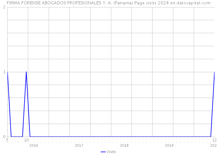 FIRMA FORENSE ABOGADOS PROFESIONALES Y. A. (Panama) Page visits 2024 