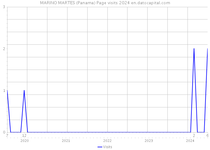 MARINO MARTES (Panama) Page visits 2024 