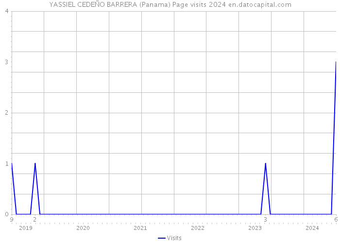 YASSIEL CEDEÑO BARRERA (Panama) Page visits 2024 