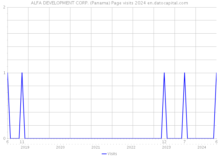 ALFA DEVELOPMENT CORP. (Panama) Page visits 2024 