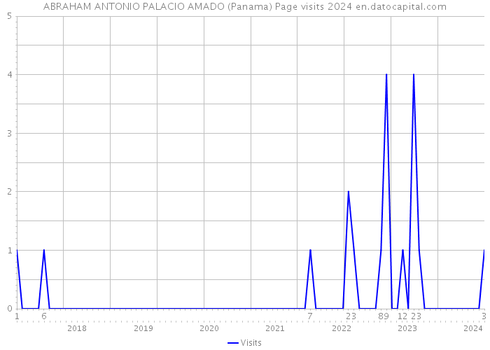 ABRAHAM ANTONIO PALACIO AMADO (Panama) Page visits 2024 