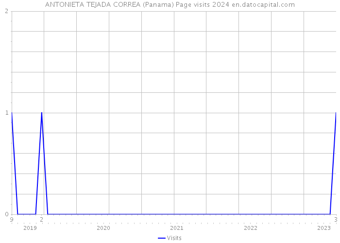 ANTONIETA TEJADA CORREA (Panama) Page visits 2024 