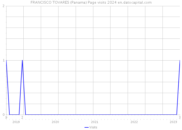 FRANCISCO TOVARES (Panama) Page visits 2024 
