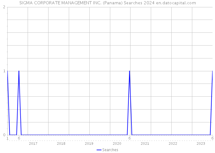 SIGMA CORPORATE MANAGEMENT INC. (Panama) Searches 2024 