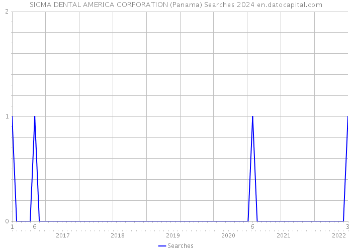 SIGMA DENTAL AMERICA CORPORATION (Panama) Searches 2024 