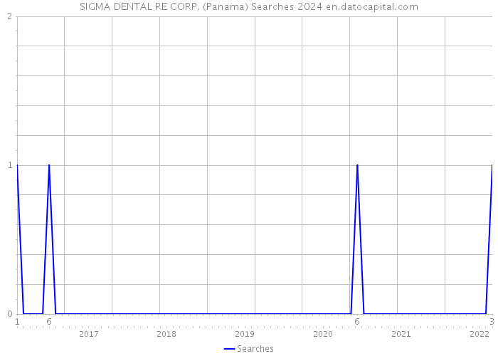 SIGMA DENTAL RE CORP. (Panama) Searches 2024 