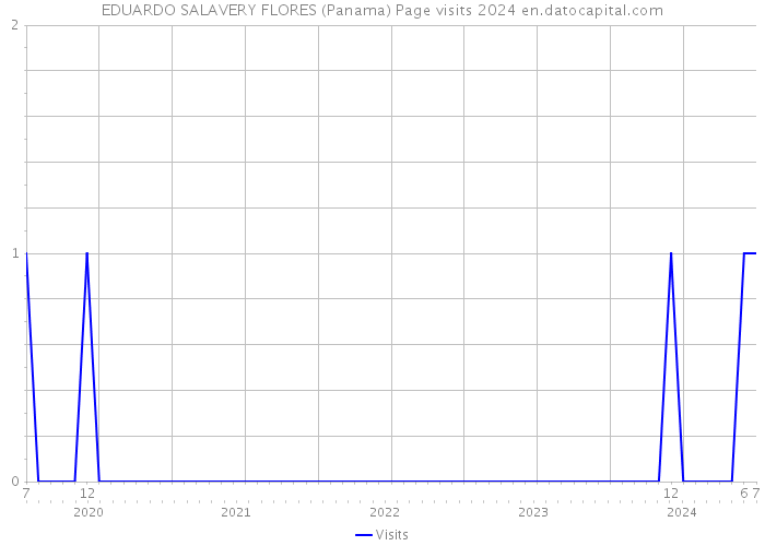 EDUARDO SALAVERY FLORES (Panama) Page visits 2024 