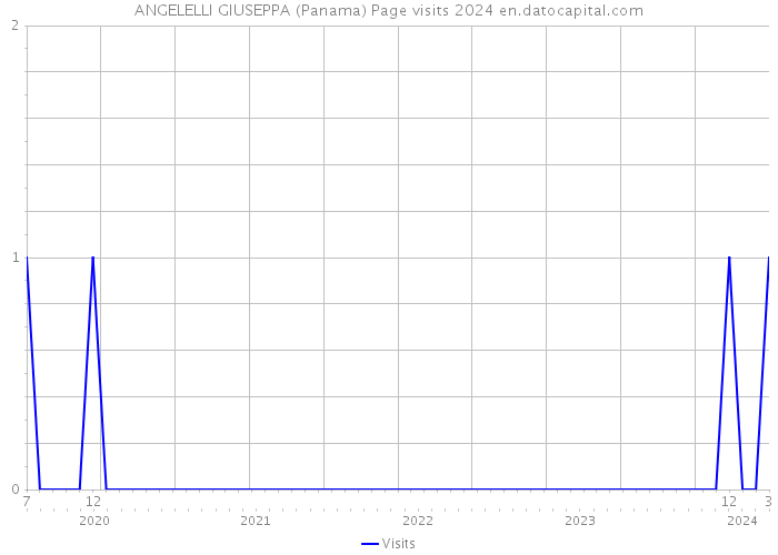 ANGELELLI GIUSEPPA (Panama) Page visits 2024 