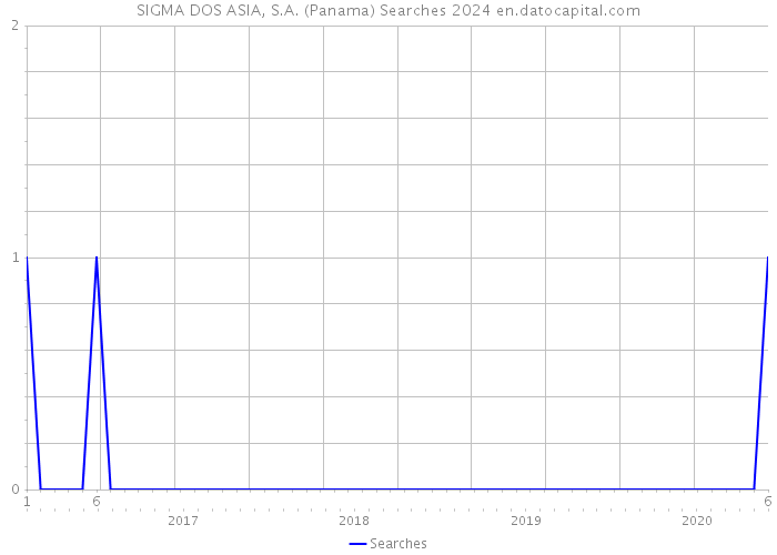 SIGMA DOS ASIA, S.A. (Panama) Searches 2024 