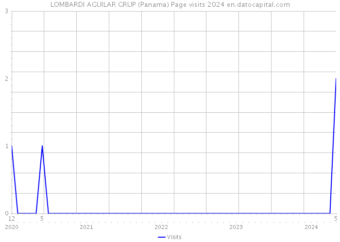 LOMBARDI AGUILAR GRUP (Panama) Page visits 2024 