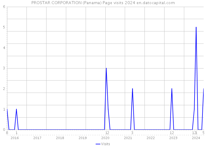 PROSTAR CORPORATION (Panama) Page visits 2024 