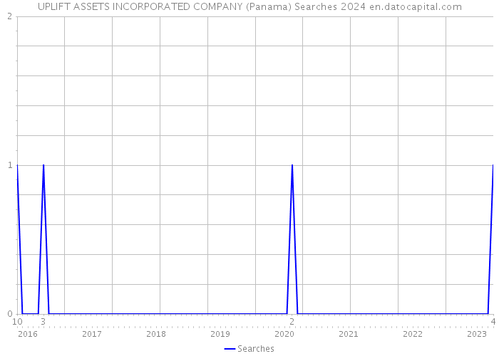 UPLIFT ASSETS INCORPORATED COMPANY (Panama) Searches 2024 