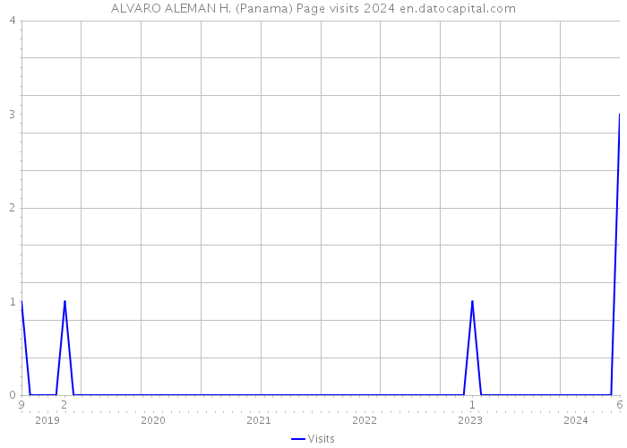 ALVARO ALEMAN H. (Panama) Page visits 2024 