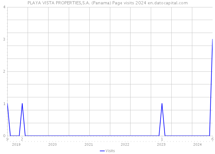 PLAYA VISTA PROPERTIES,S.A. (Panama) Page visits 2024 
