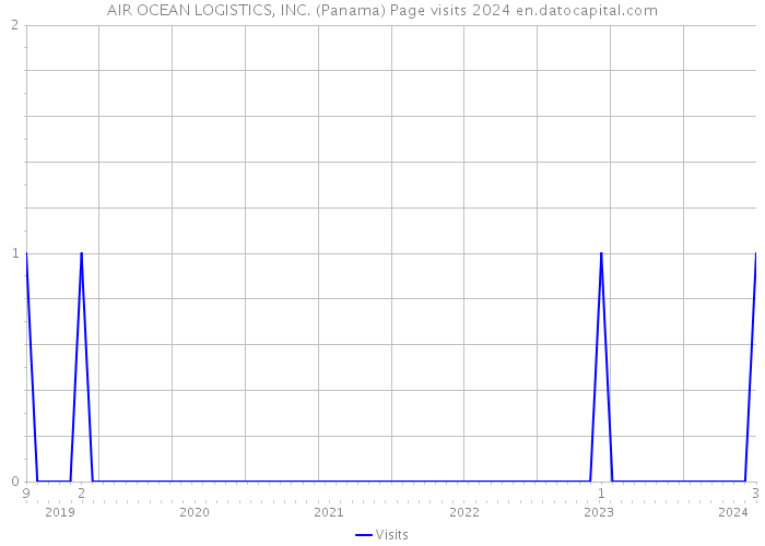 AIR OCEAN LOGISTICS, INC. (Panama) Page visits 2024 