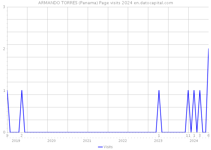 ARMANDO TORRES (Panama) Page visits 2024 