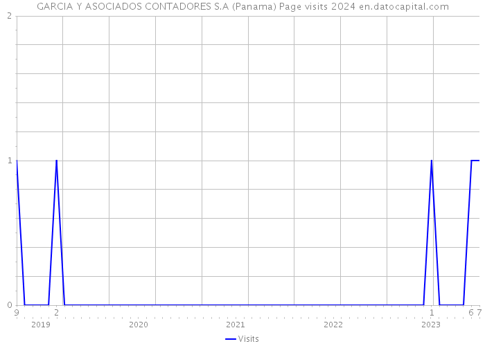GARCIA Y ASOCIADOS CONTADORES S.A (Panama) Page visits 2024 