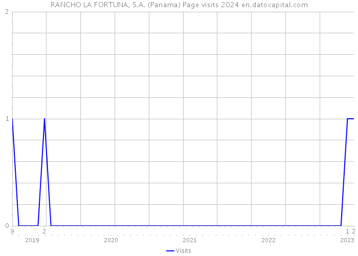 RANCHO LA FORTUNA, S.A. (Panama) Page visits 2024 