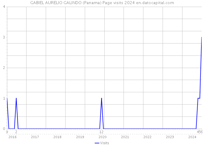GABIEL AURELIO GALINDO (Panama) Page visits 2024 