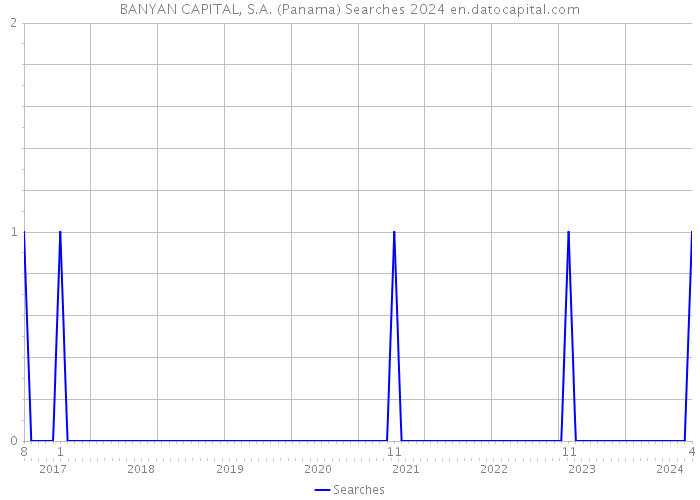 BANYAN CAPITAL, S.A. (Panama) Searches 2024 