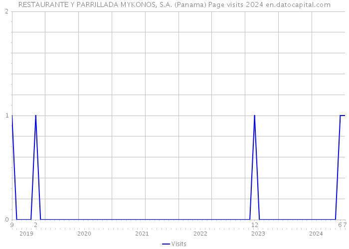 RESTAURANTE Y PARRILLADA MYKONOS, S.A. (Panama) Page visits 2024 