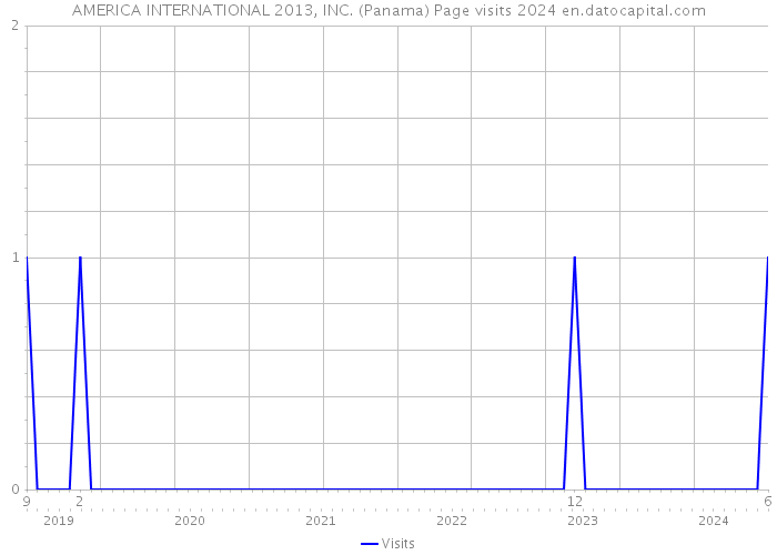 AMERICA INTERNATIONAL 2013, INC. (Panama) Page visits 2024 