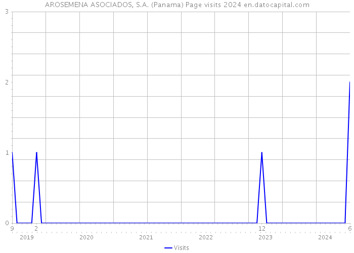 AROSEMENA ASOCIADOS, S.A. (Panama) Page visits 2024 