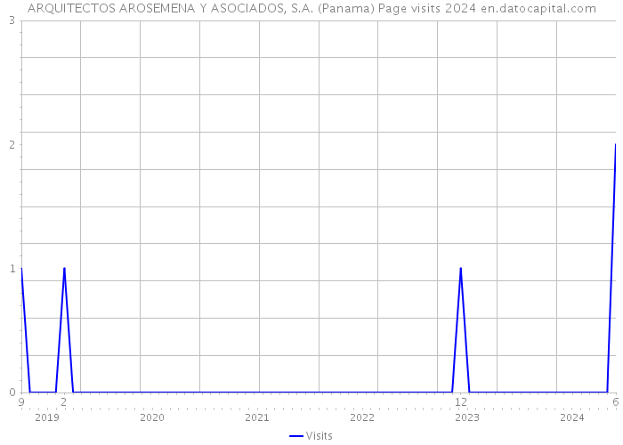ARQUITECTOS AROSEMENA Y ASOCIADOS, S.A. (Panama) Page visits 2024 