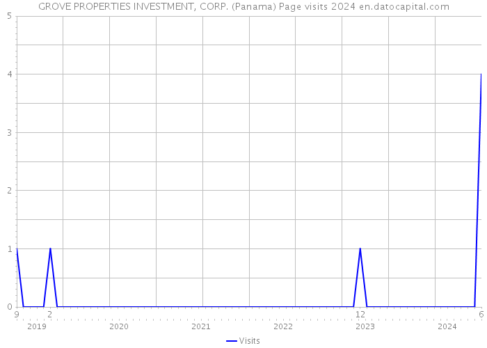 GROVE PROPERTIES INVESTMENT, CORP. (Panama) Page visits 2024 