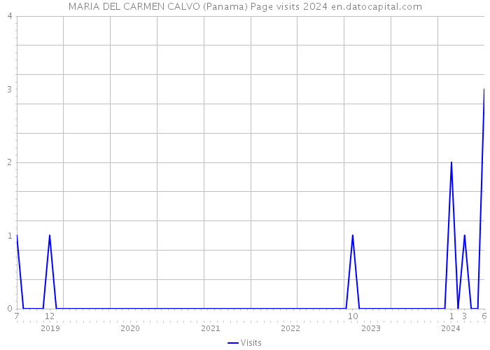 MARIA DEL CARMEN CALVO (Panama) Page visits 2024 