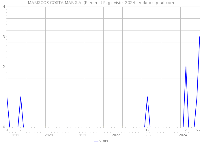 MARISCOS COSTA MAR S.A. (Panama) Page visits 2024 