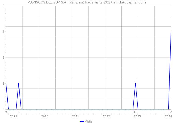 MARISCOS DEL SUR S.A. (Panama) Page visits 2024 