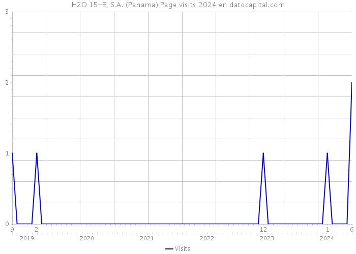 H2O 15-E, S.A. (Panama) Page visits 2024 