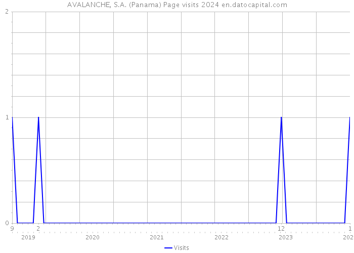 AVALANCHE, S.A. (Panama) Page visits 2024 