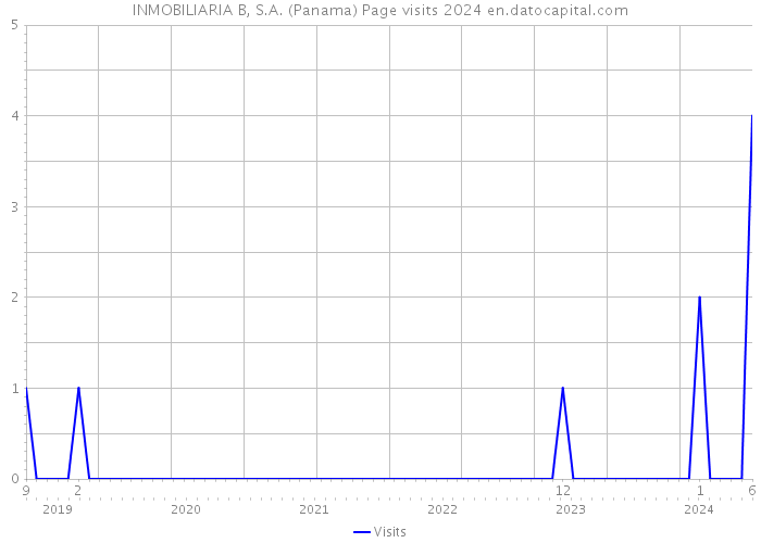INMOBILIARIA B, S.A. (Panama) Page visits 2024 