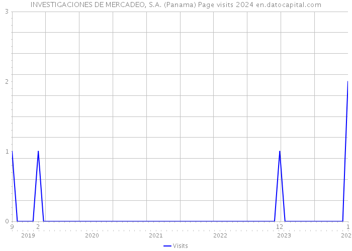 INVESTIGACIONES DE MERCADEO, S.A. (Panama) Page visits 2024 