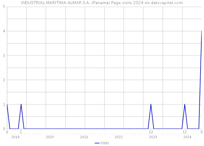 INDUSTRIAL MARITIMA ALMAR S.A. (Panama) Page visits 2024 
