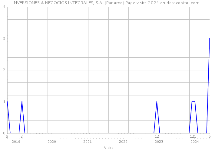 INVERSIONES & NEGOCIOS INTEGRALES, S.A. (Panama) Page visits 2024 