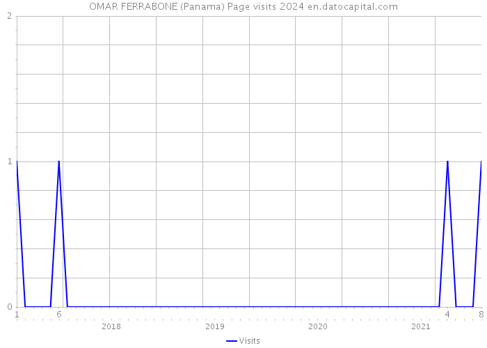 OMAR FERRABONE (Panama) Page visits 2024 