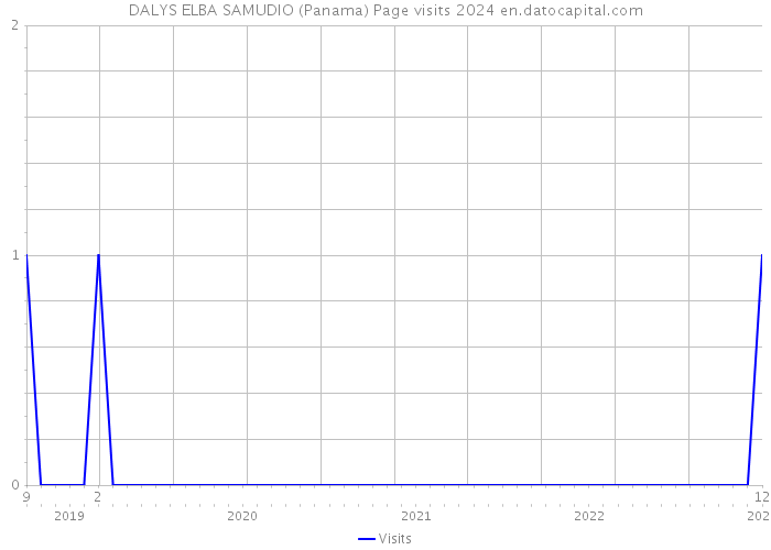DALYS ELBA SAMUDIO (Panama) Page visits 2024 