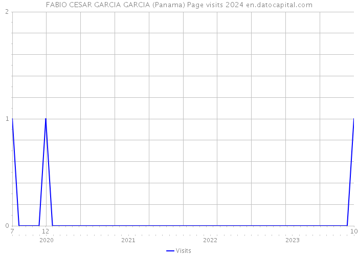 FABIO CESAR GARCIA GARCIA (Panama) Page visits 2024 
