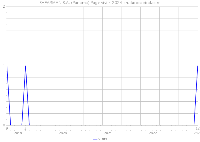 SHEARMAN S.A. (Panama) Page visits 2024 