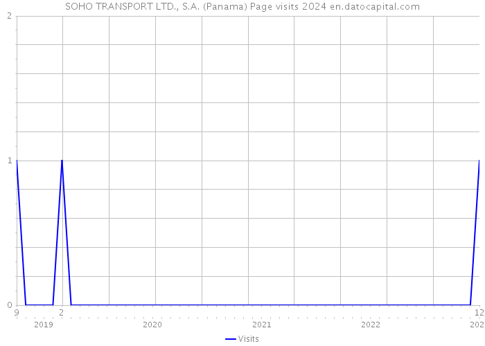 SOHO TRANSPORT LTD., S.A. (Panama) Page visits 2024 