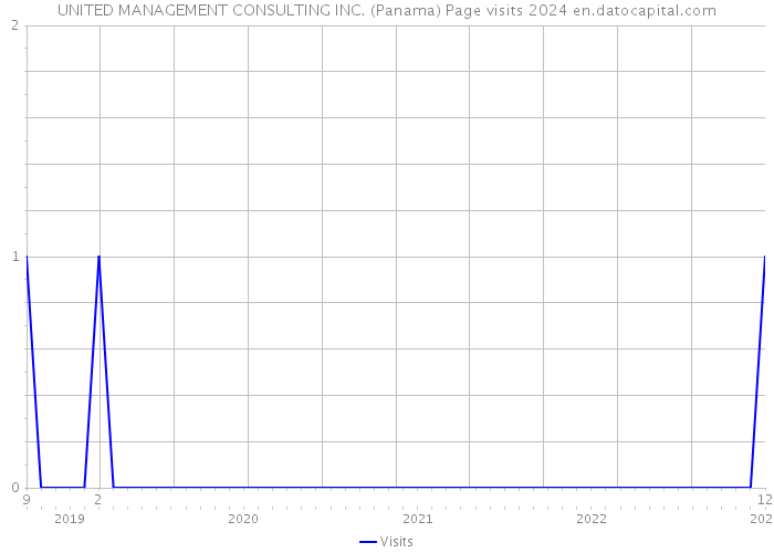 UNITED MANAGEMENT CONSULTING INC. (Panama) Page visits 2024 