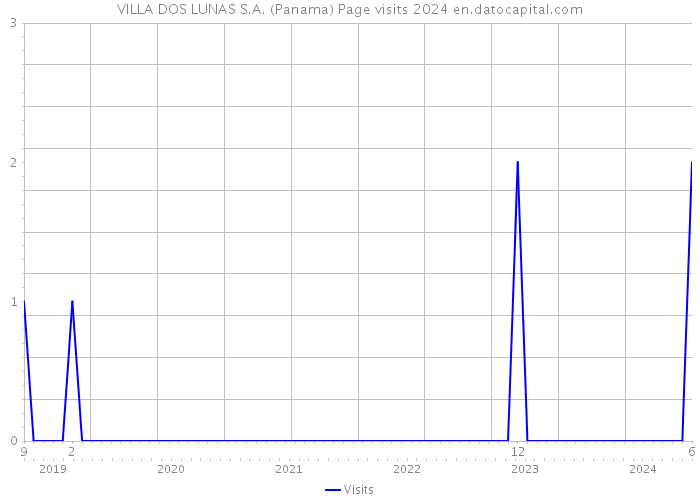 VILLA DOS LUNAS S.A. (Panama) Page visits 2024 