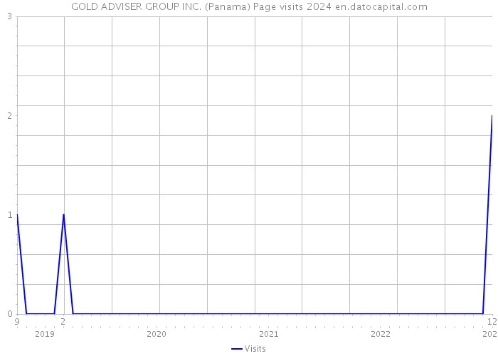 GOLD ADVISER GROUP INC. (Panama) Page visits 2024 