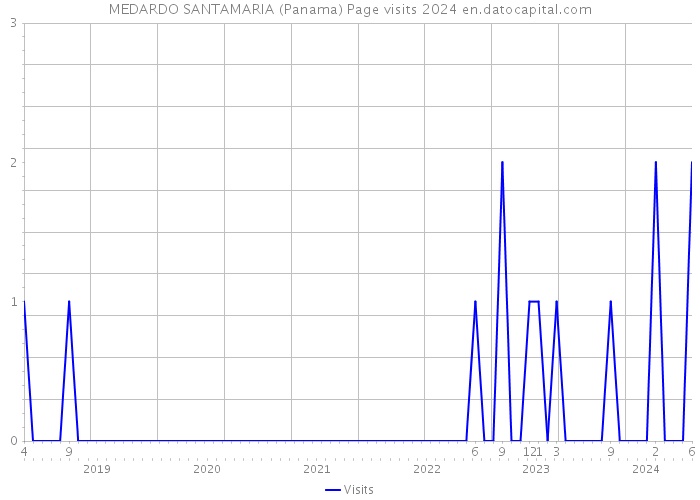 MEDARDO SANTAMARIA (Panama) Page visits 2024 