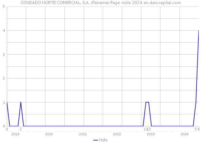CONDADO NORTE COMERCIAL, S.A. (Panama) Page visits 2024 