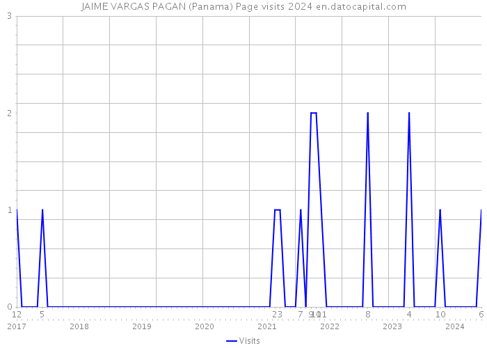 JAIME VARGAS PAGAN (Panama) Page visits 2024 